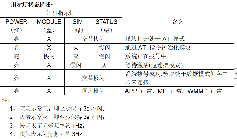 工业RTU指示灯状态怎么看？