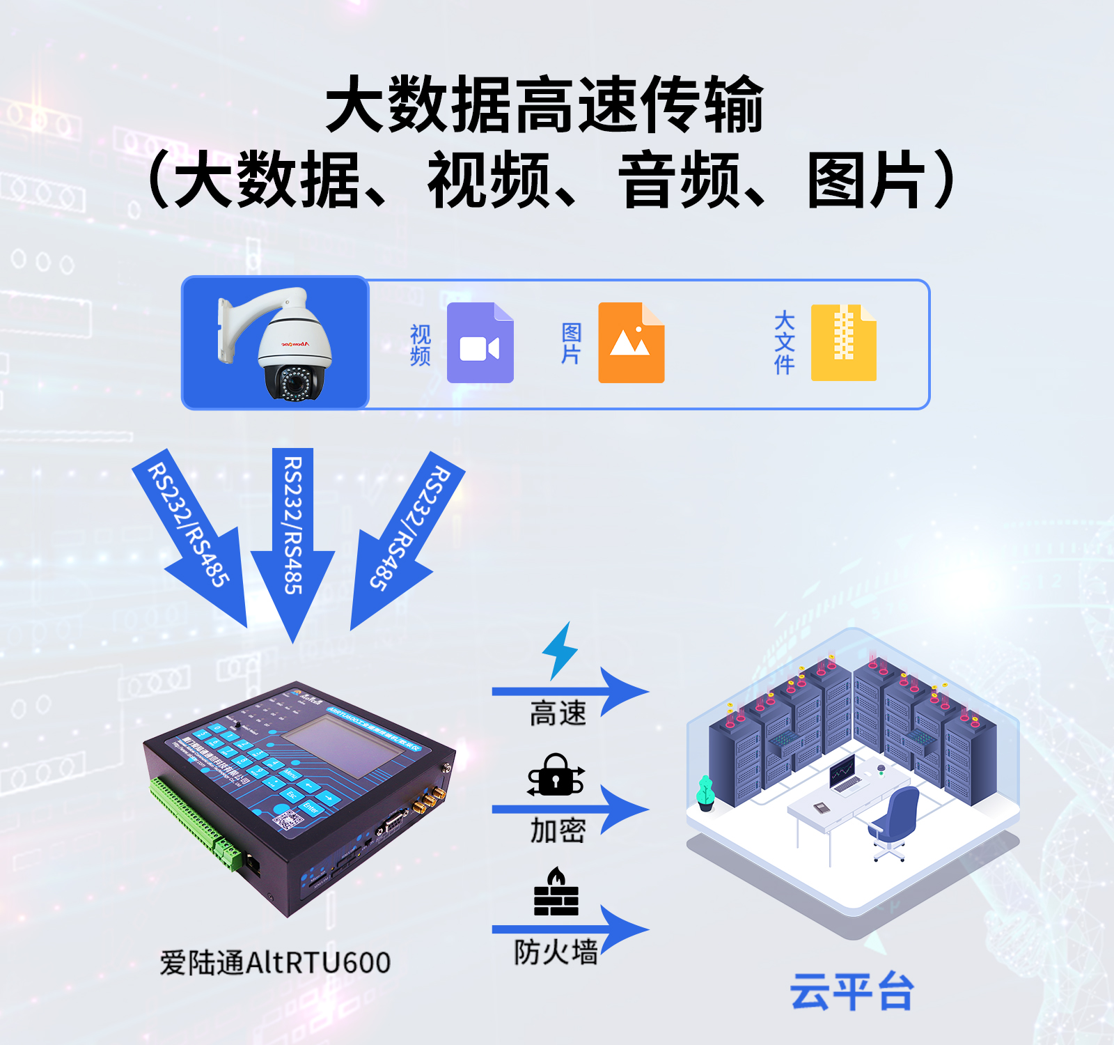 16. 大数据高速传输 （大数据、视频、音频、图片）.jpg